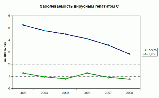 Гепатит С: статистические данные - фото № 1