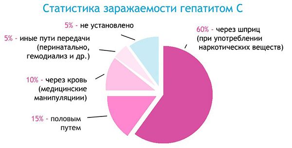 Гепатит С протекает без симптомов в 80% случаев - фото № 1