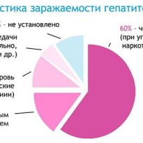 Гепатит С протекает без симптомов в 80% случаев