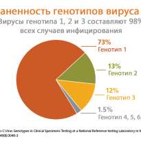 Лечение гепатита С 5 генотип