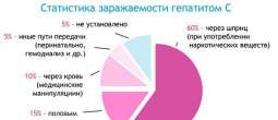 Преимущества зарубежного лечения гепатита С